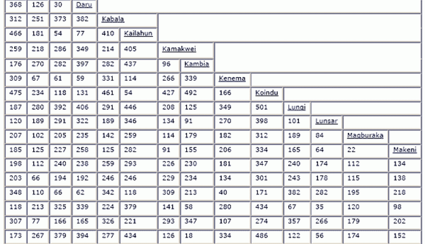 Land distances