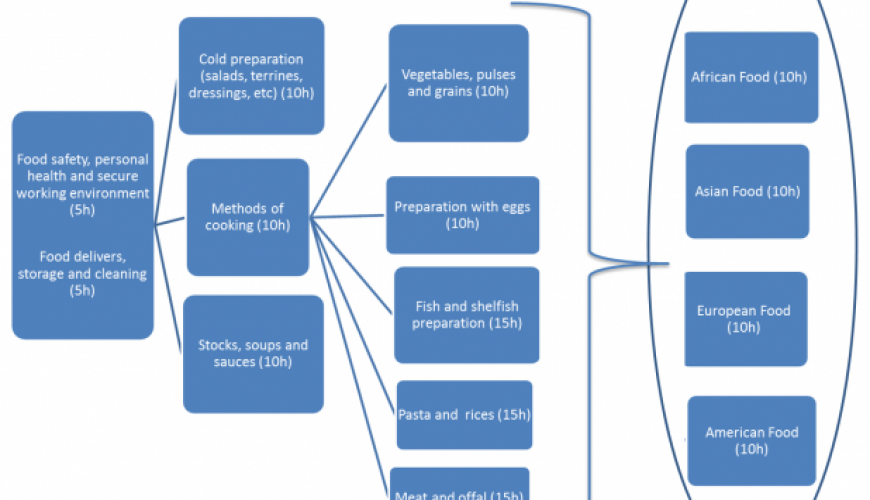 Practical Cookery Course Map