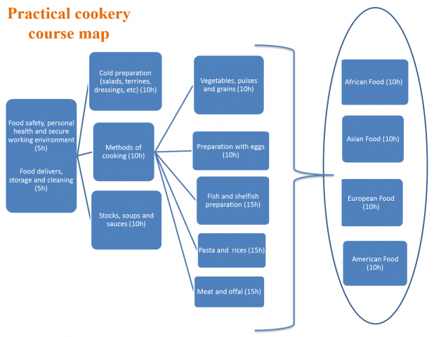 Practical Cookery Course Map